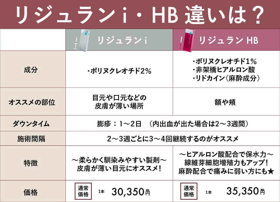 リジュランiとリジュランHB、２種類の選び方